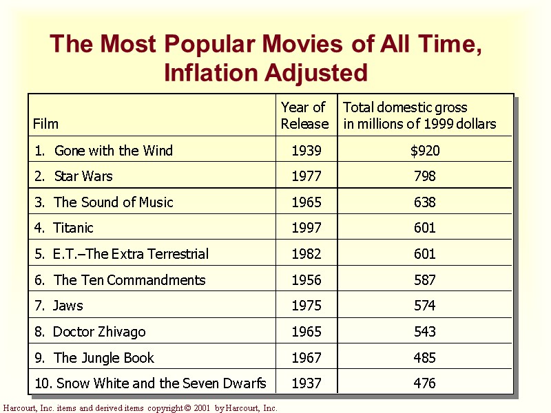 The Most Popular Movies of All Time, Inflation Adjusted